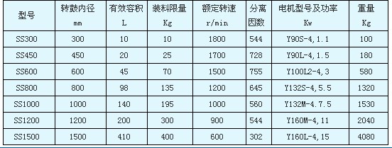 SS型三足式人工上卸料離心機(jī)